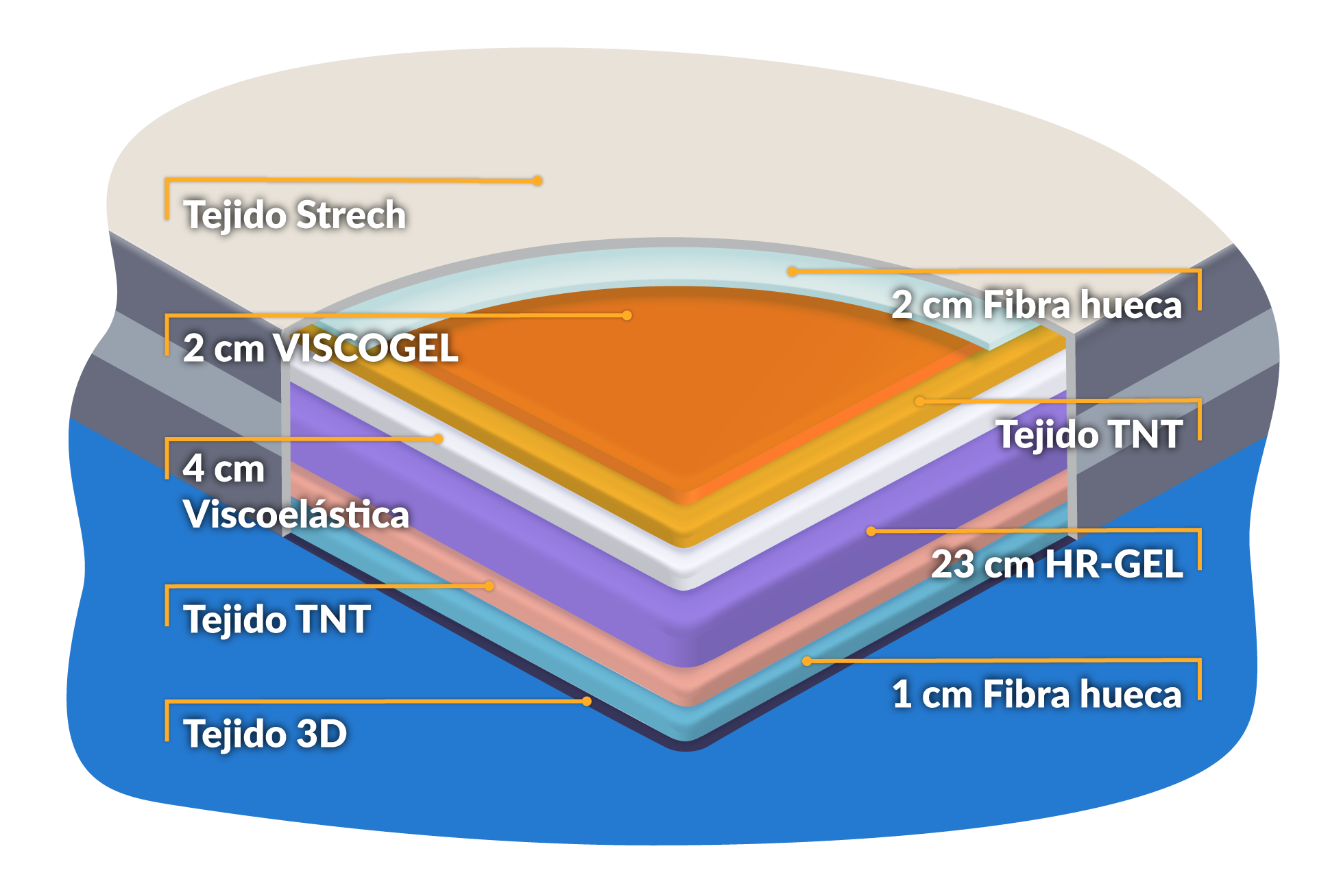 colchon dormity viscoelástico cv6 materiales
